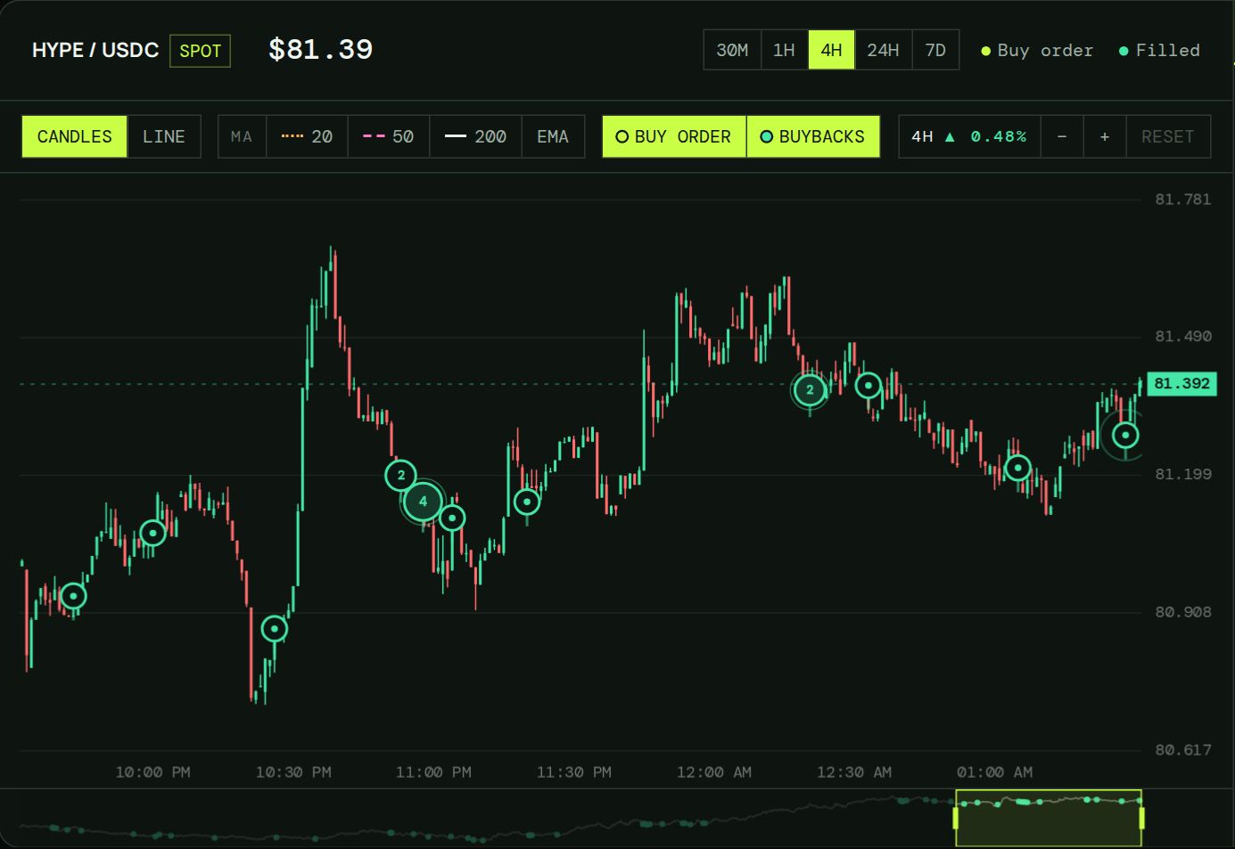 HYPE Burn price chart with Assistance Fund buyback fills marked on the candles