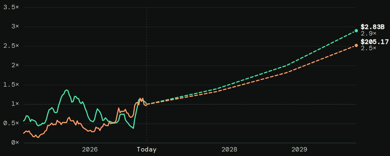 HYPE Thesis valuation chart comparing yearly revenue with the HYPE price, with adjustable growth assumptions